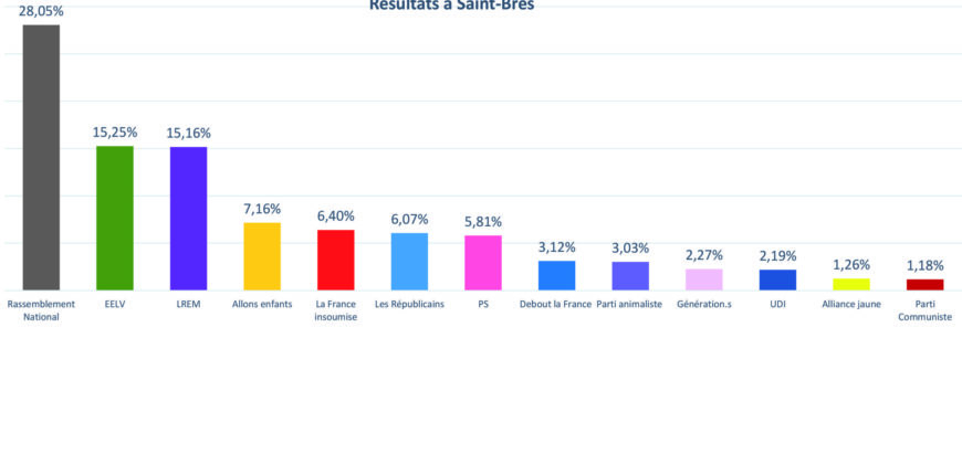 elections europe saint bres